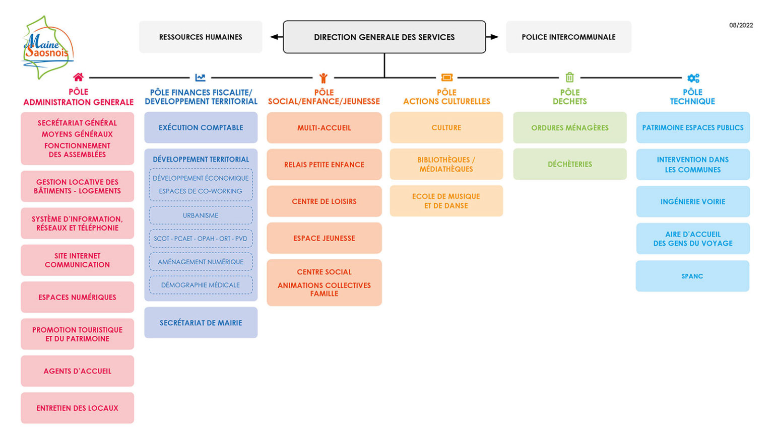 Organigramme des services